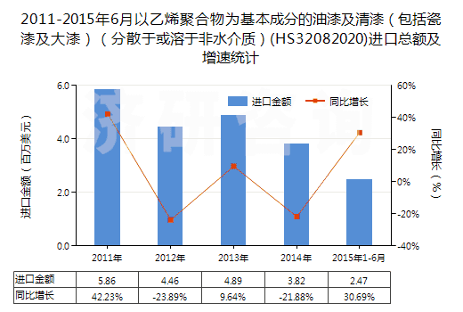 2011-2015年6月以乙烯聚合物為基本成分的油漆及清漆（包括瓷漆及大漆）（分散于或溶于非水介質(zhì)）(HS32082020)進口總額及增速統(tǒng)計